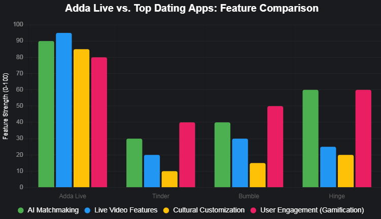 This chart highlights Adda Live’s superior AI matchmaking, live video, and cultural customization compared to Tinder, Bumble, and Hinge.